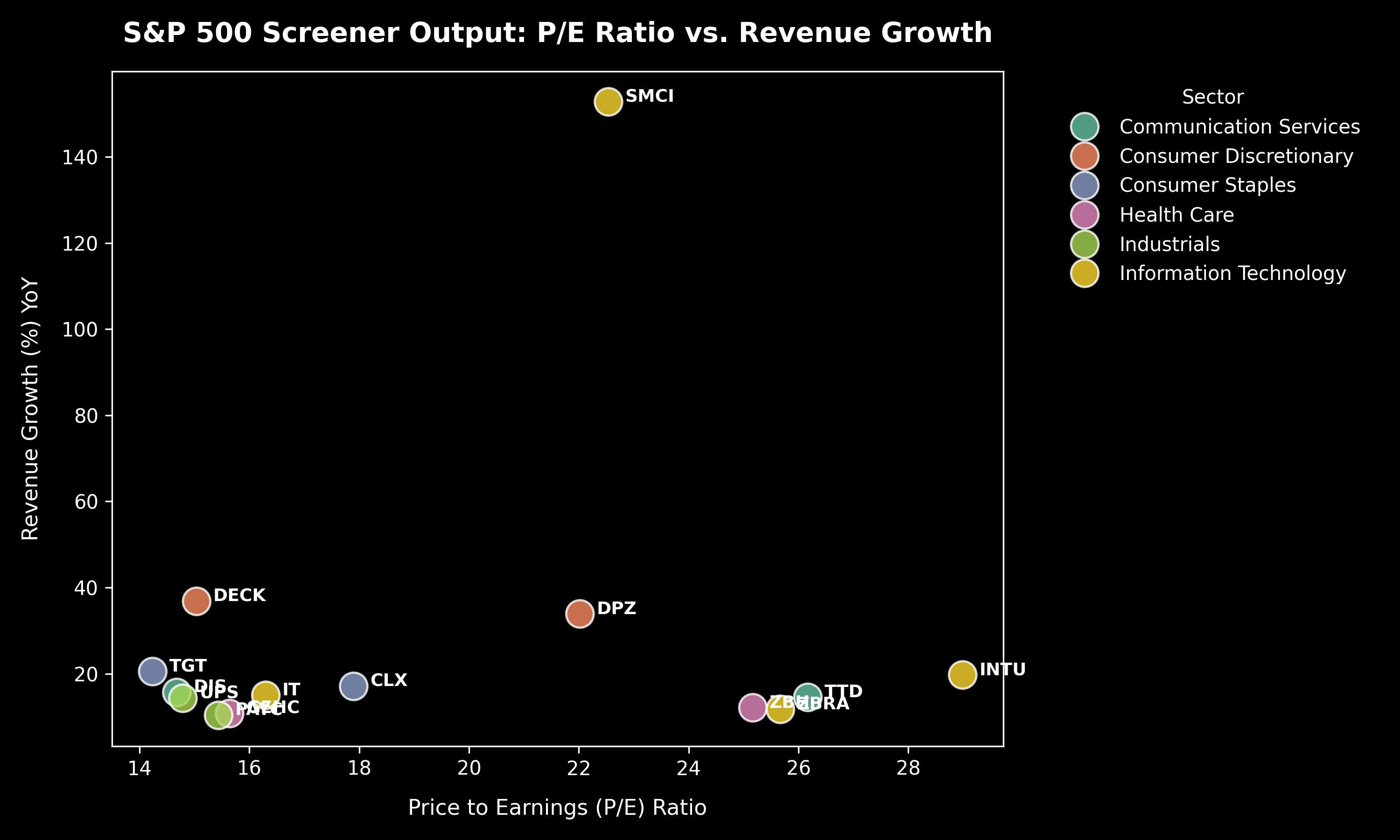 S&P 500 Screener Data Visualization